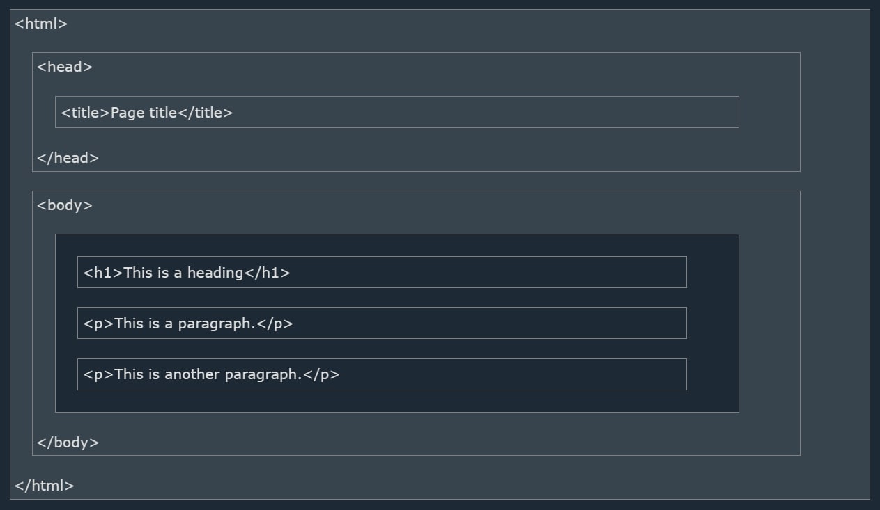 HTML Page Structure
